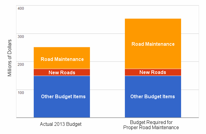 roads budget